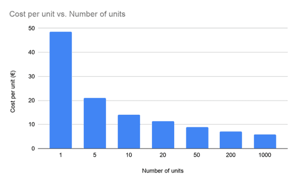 Cost per unit vs. Number of units