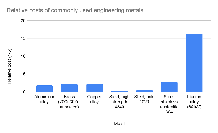 Relative costs of commonly used engineering metals